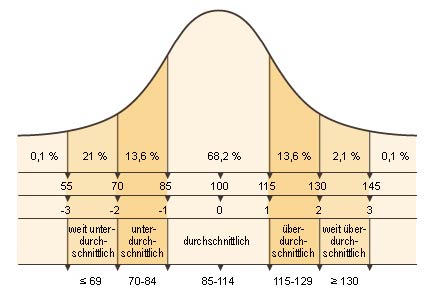 Normalverteilung des IQ